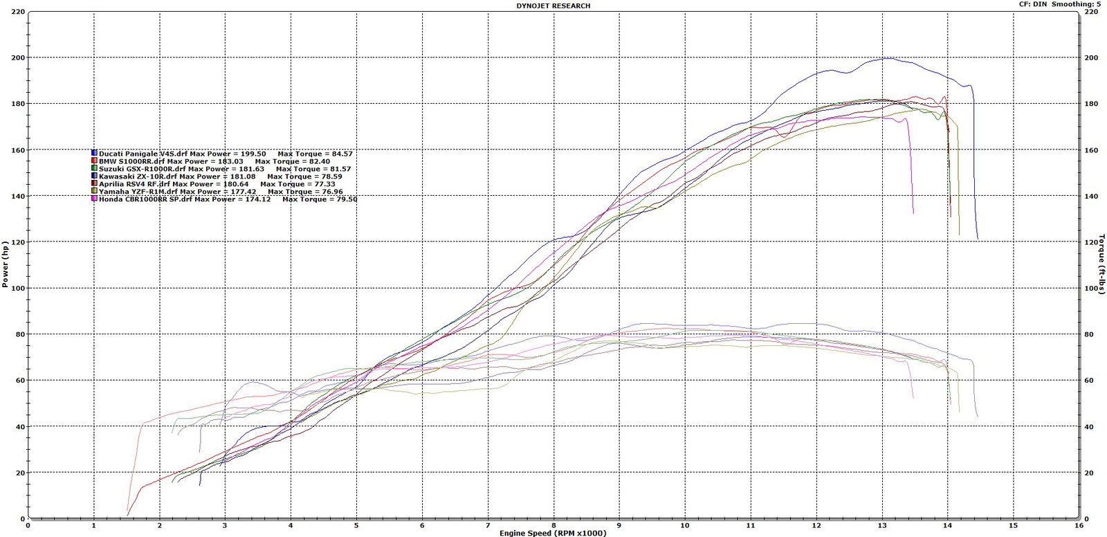 Dyno runs of all the litre bikes we tested, at Big CC Racing